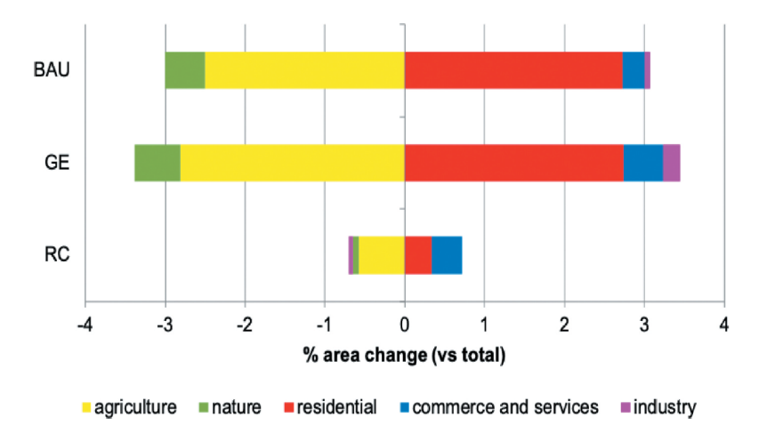 Figure 12: Change in the area for each type of land use