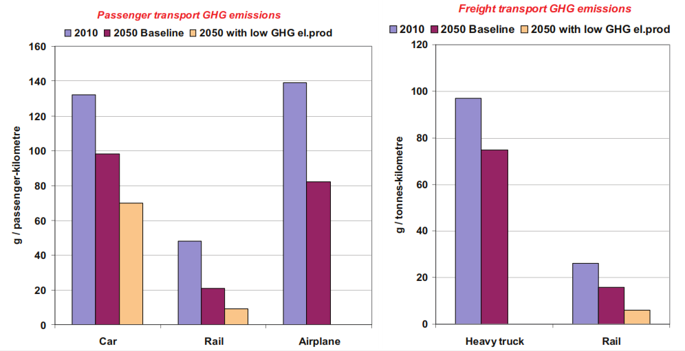 Left: GHG emissions in g/passenger-km; Right: GHG emissions in g/tonne-km for different modes. 