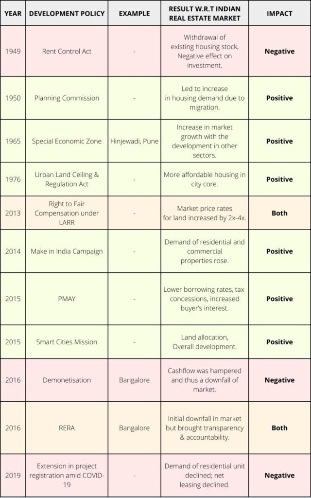 Positive, Negative and Both impact of different development policies on Indian real estate market