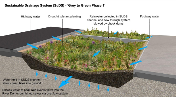 Sustainable Drainage System