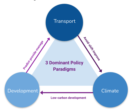 The three dominant policy paradigms