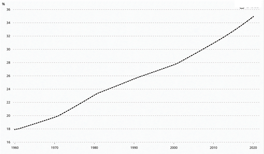 Urban population (India) - as % of total population