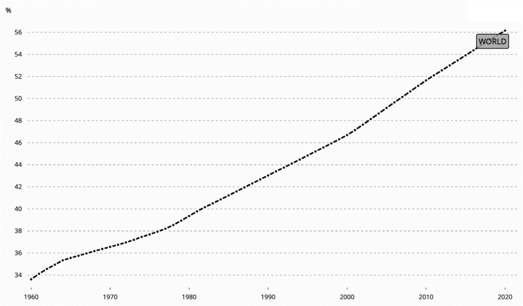 Urban population (World) - as % of total population