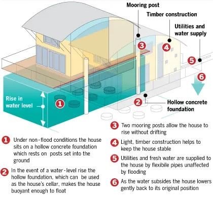 Working Mechanism of the Floating House, Netherlands