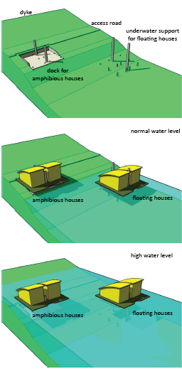 Working Mechanism of the Floating House, Netherlands