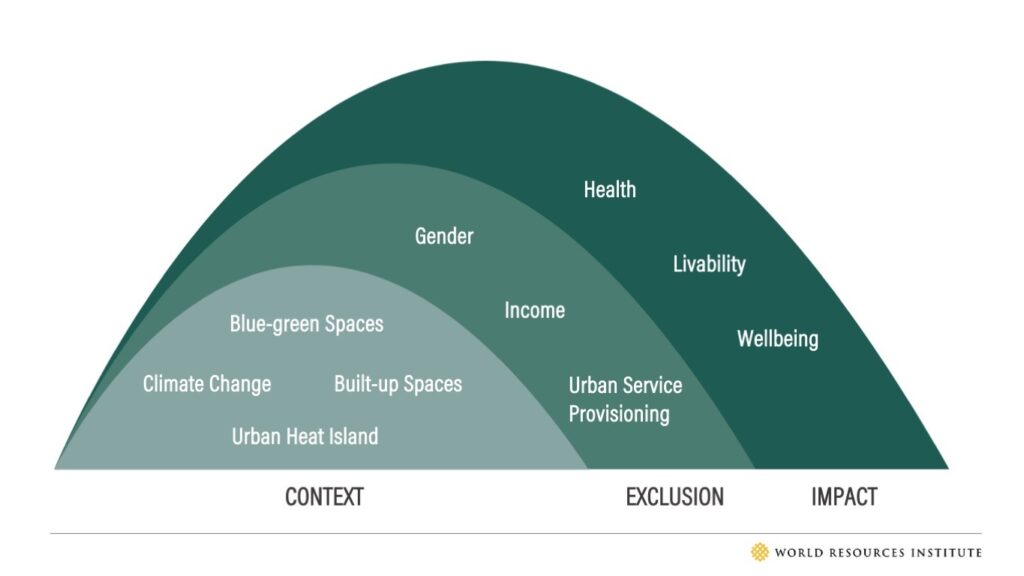 calculated structure showing the connection between the environmental change instigated urban difficulties, social avoidances and its effect (source:WRI)