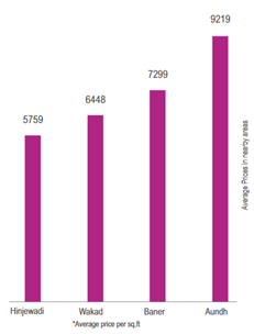 Figure 14: Property Price comparison with nearby areas