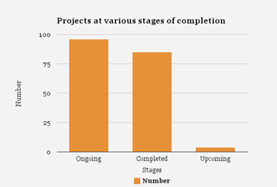 Figure 15: Projects at various stages of completion