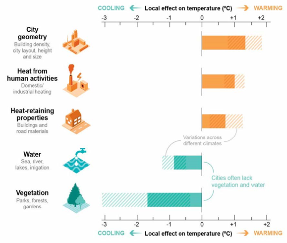 Cities as the hub of global warming